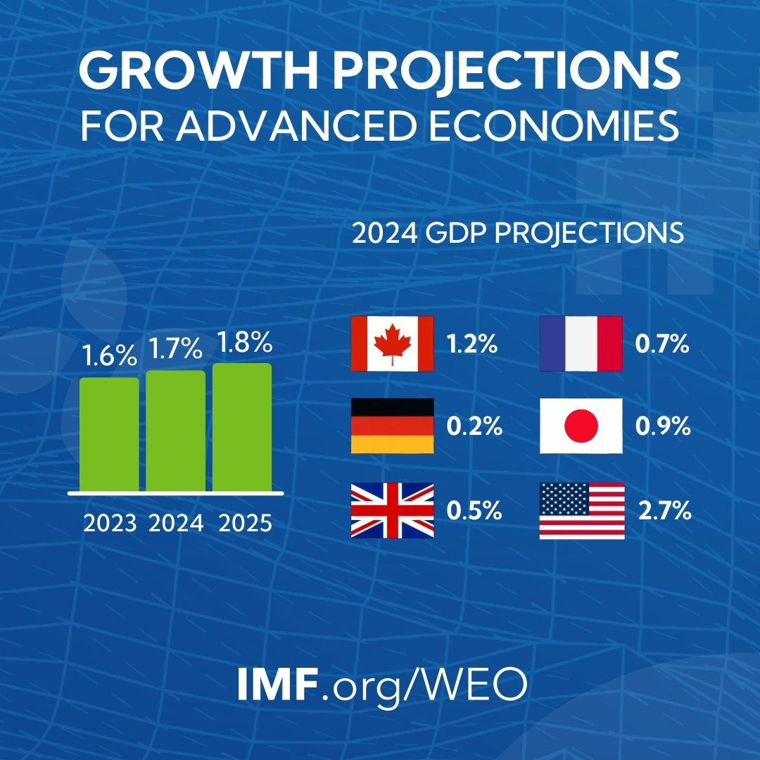 IMF WEO 2024 3 EM USA +2.7 percent.jpg