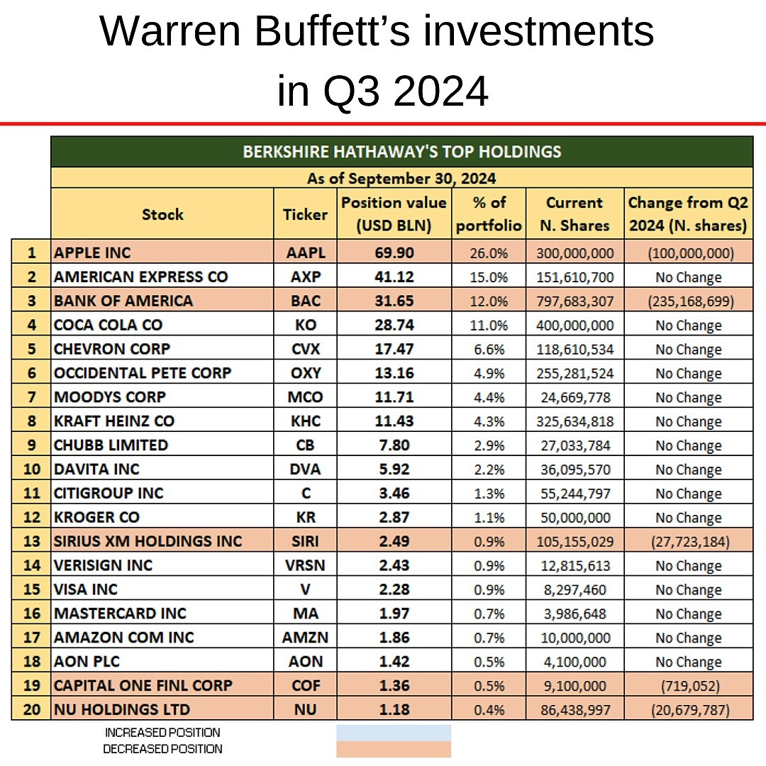 Portfolio Warren Buffett 2024Q3.jpg