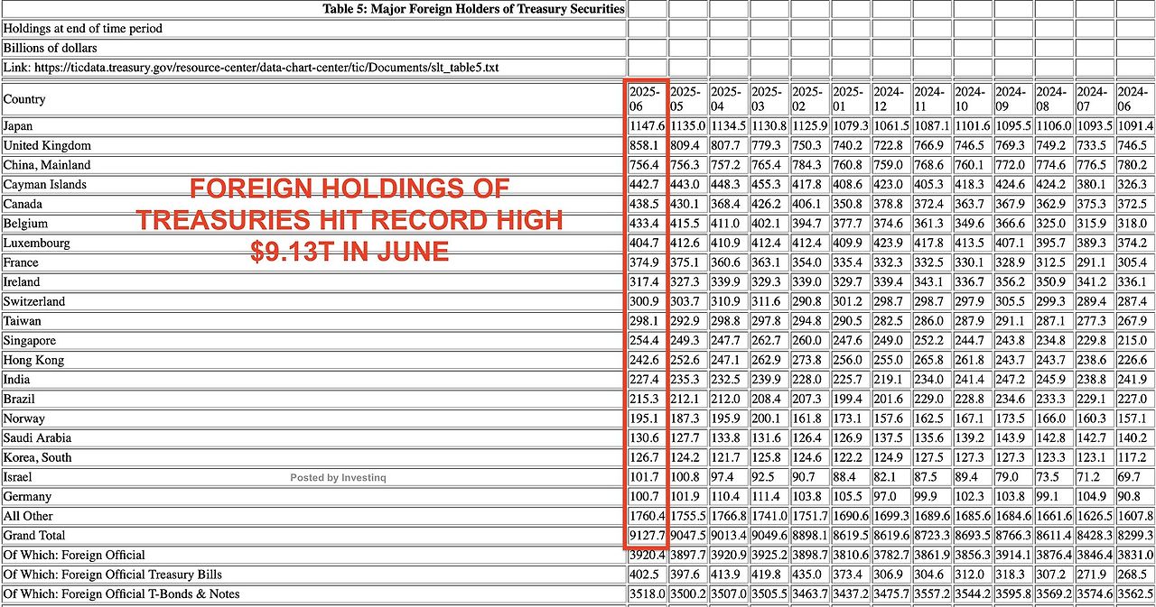 US Treasuries Foreign holdings 2024-06 to 2025-06.jpg