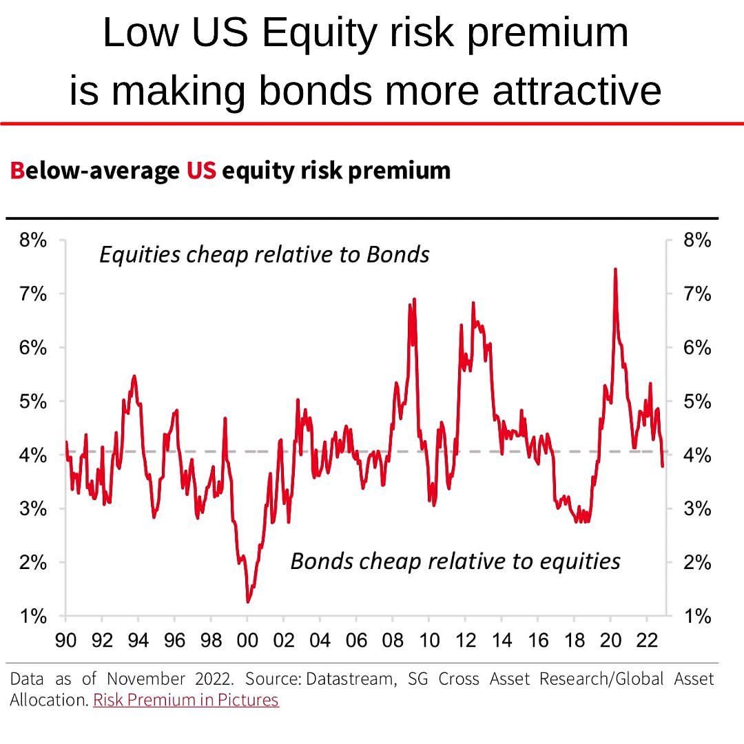 US equity premium low 2022-11.jpg