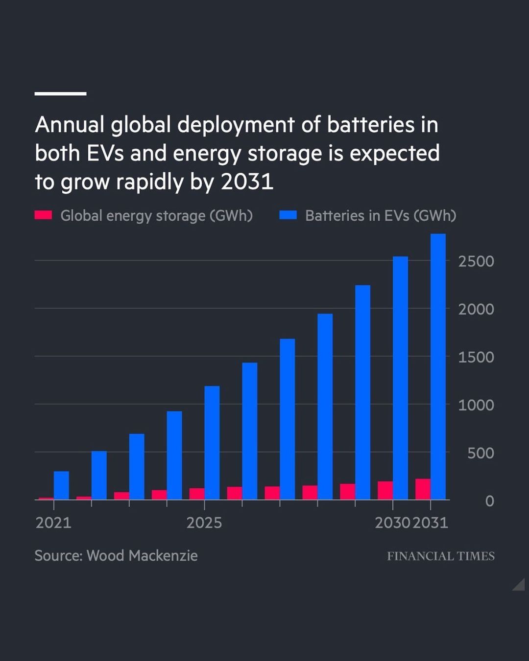 EV Batteries and ESS 2021 to 2031.jpg