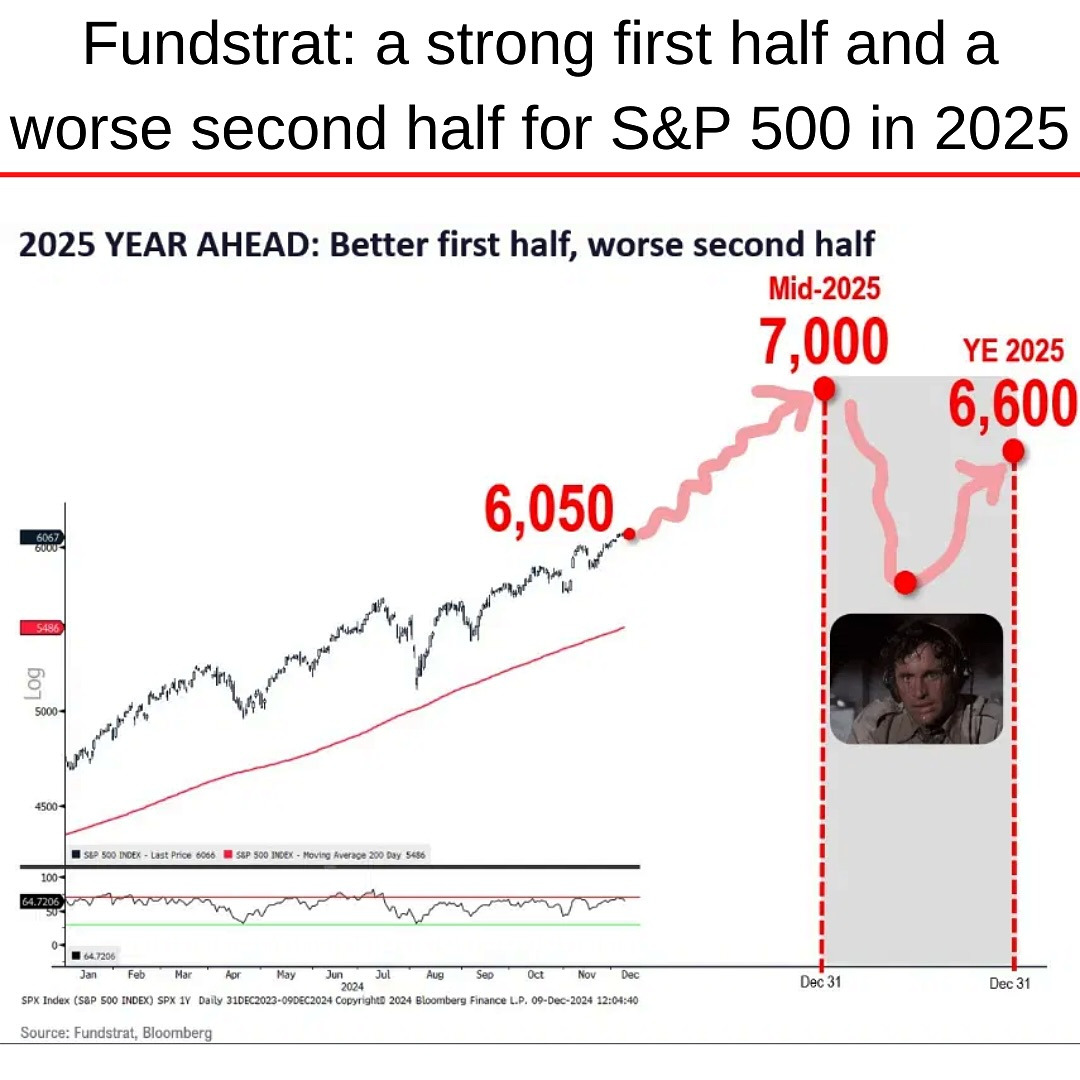 S&P 500 2025E falling.jpg