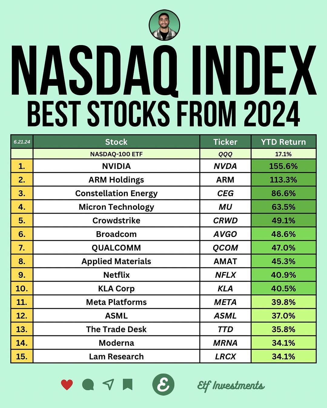 2024-06 YTD NASDAQ Top 20.jpg