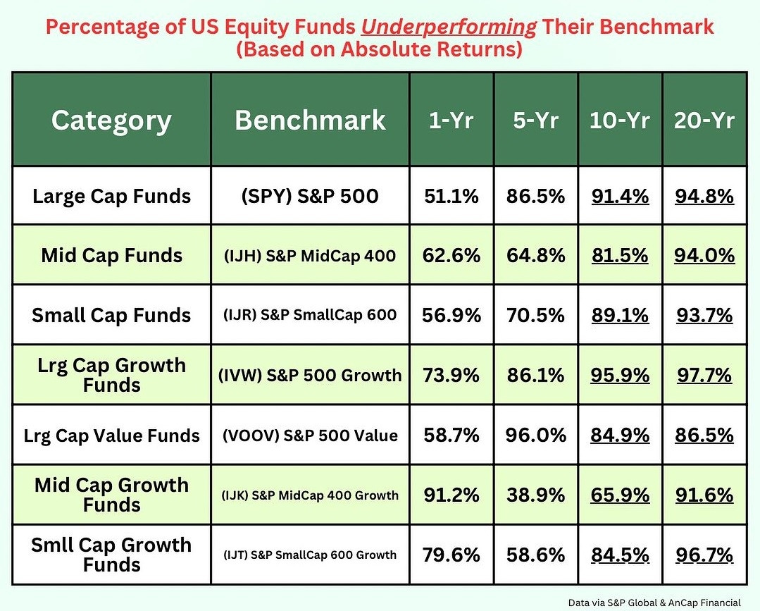 Index funds beating active funds.jpg