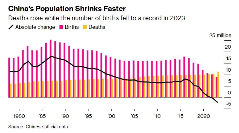 China Deaths and Births 1980 to 2023.jpg