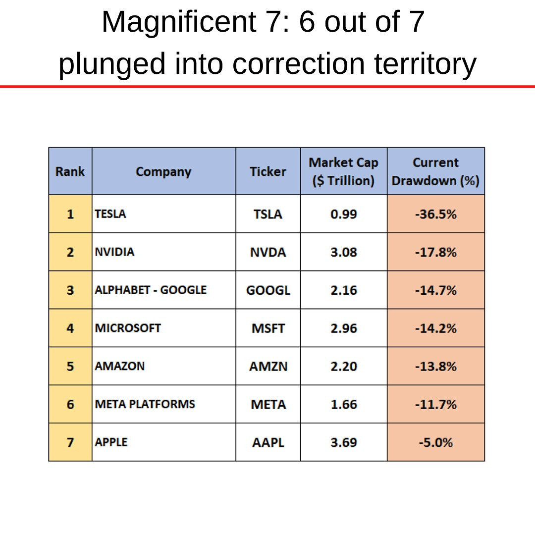 2025-02W4 Magnificent 7 winding down.jpg