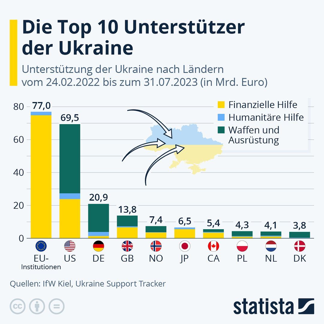 Ukraine aid by country 2022-02 to 2023-07.jpg