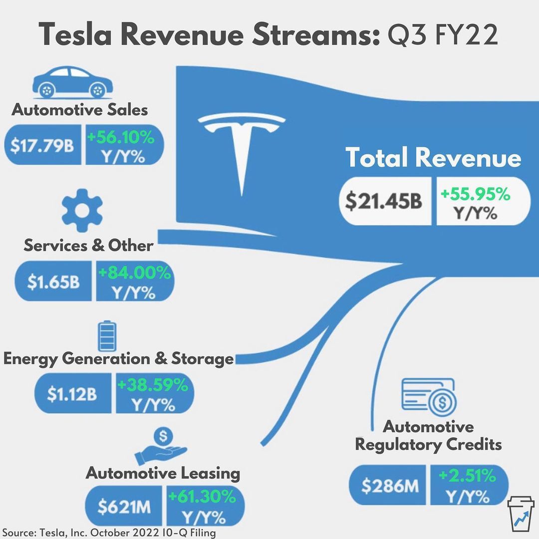 TSLA Tesla 2022Q3 Revenue sources.jpg