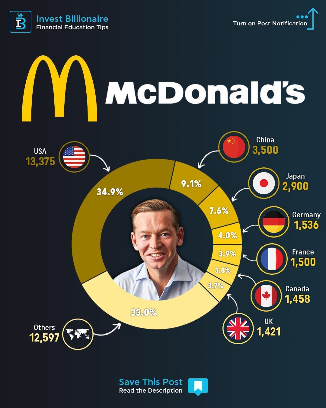 MCD McDonald's revenue by region.jpg