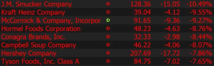 2022-0518 Consumer staples fall.jpg