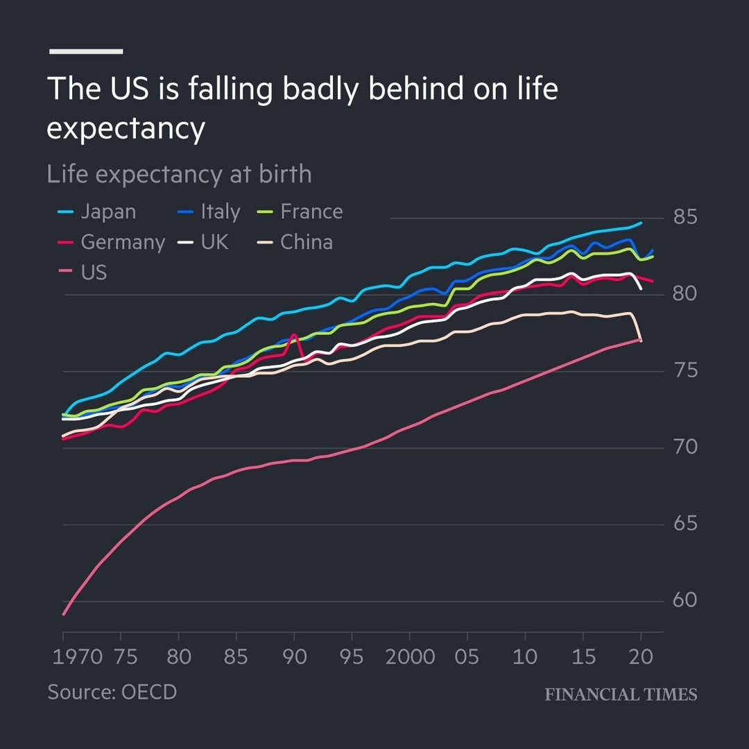 Longevity and GDP per capita USA falling behind.jpg