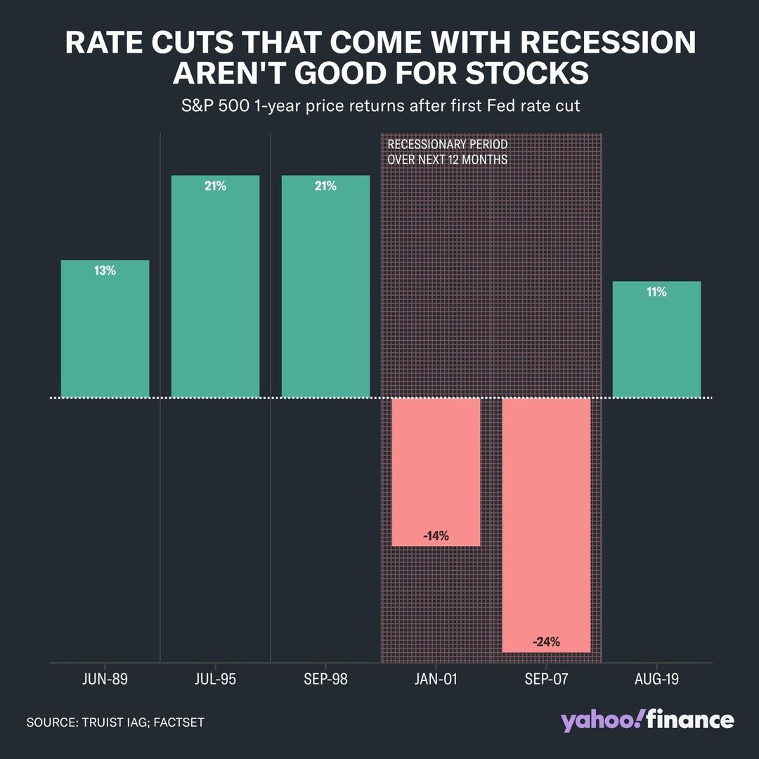 S&P 500 and Interest rate cuts.jpg