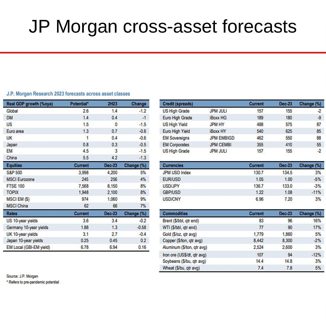2023 Forecast JP Morgan.jpg