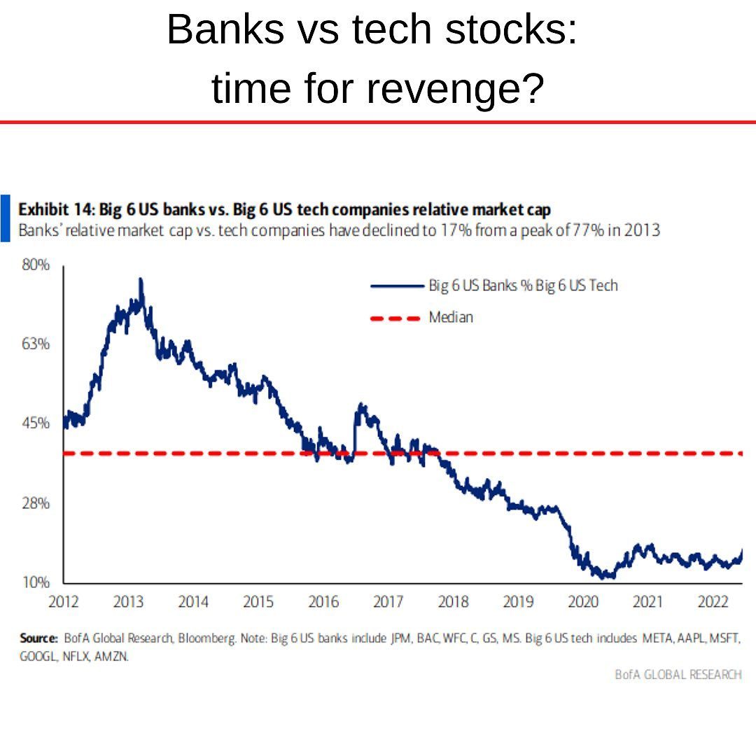 Banks vs Tech 2013 to 2022-10.jpg