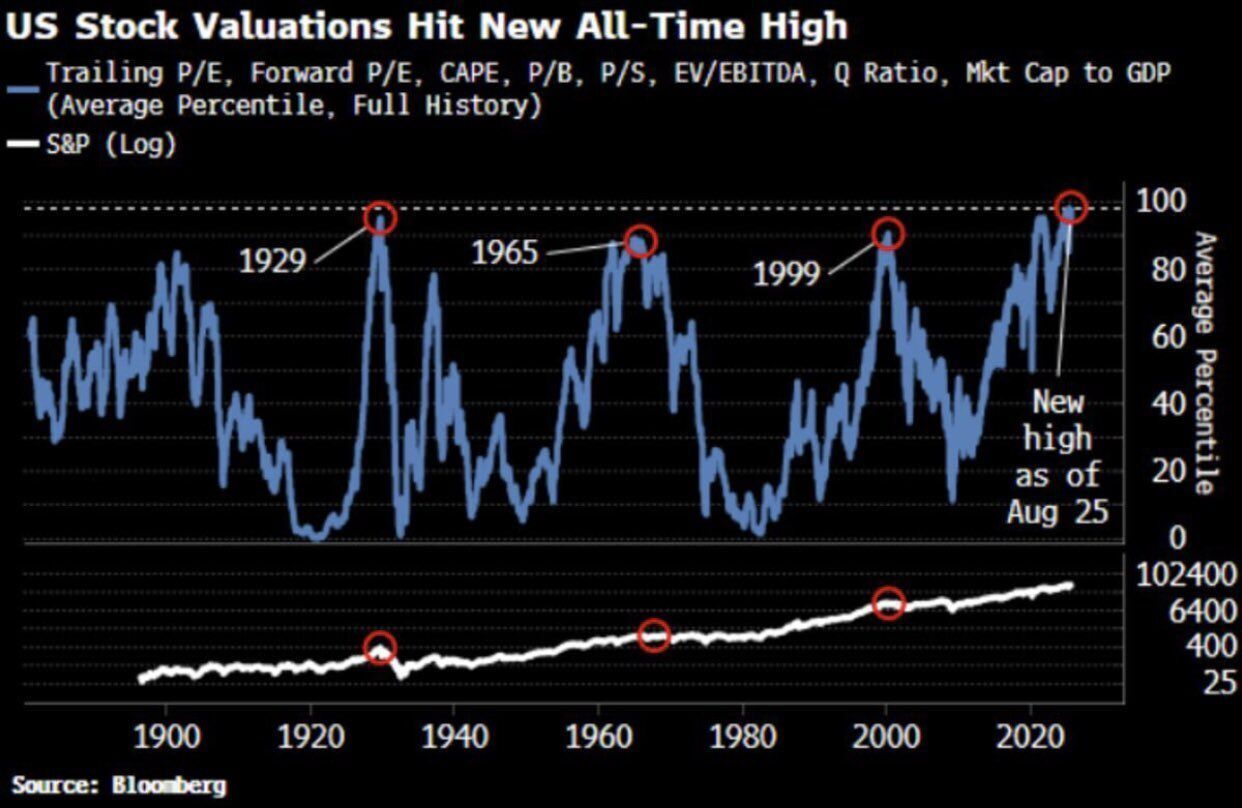 2025-08W3 S&P 500 Valuations highest.jpg