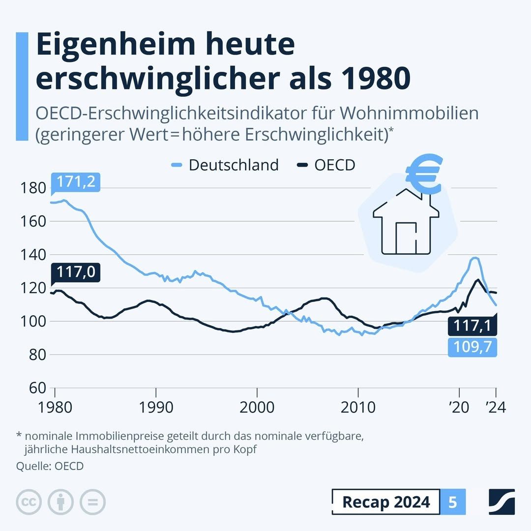 OECD Housing affordability 1980 to 2024.jpg