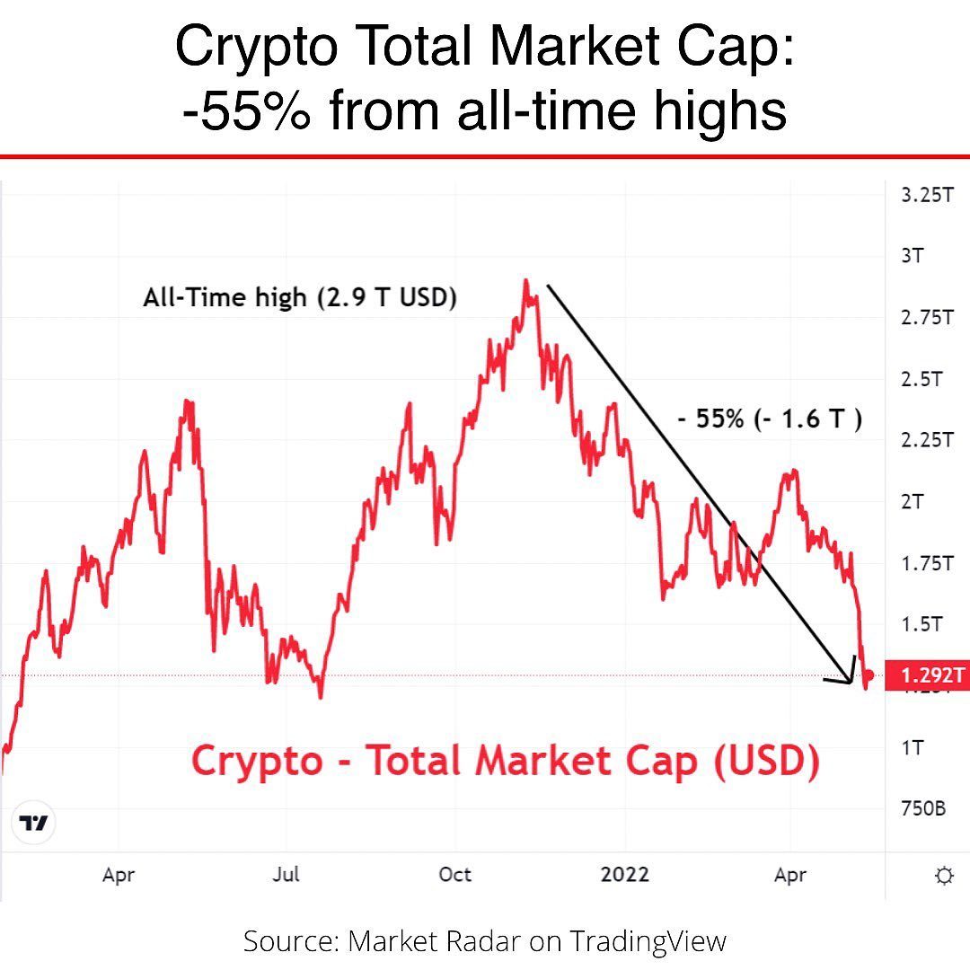 Cryptocurrencies market cap 2021-04 to 2022-05W1.jpg