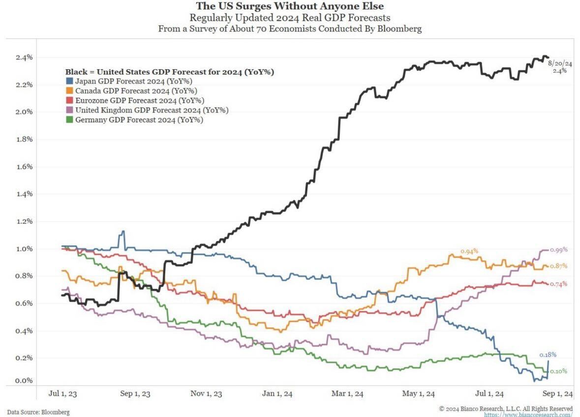 GDP US vs G7 2023 to 2024-08.jpg
