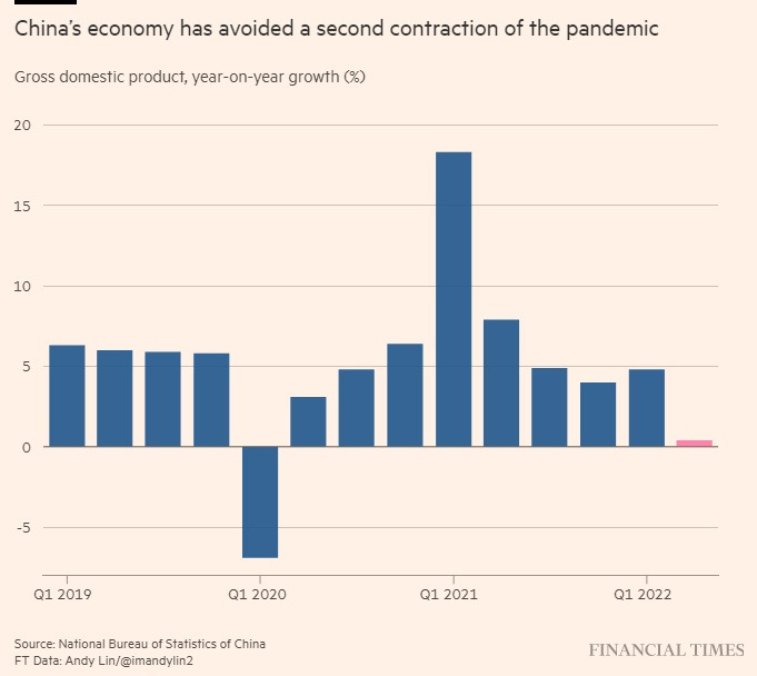 China GDP 2022Q2 +0.4 percent 2.jpg