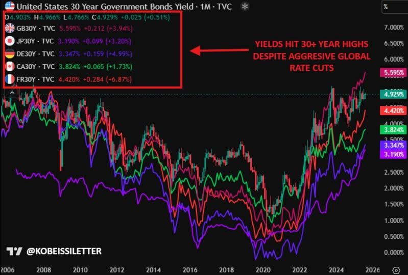 2025-08 Bond yields rising despite rate cuts.jpg