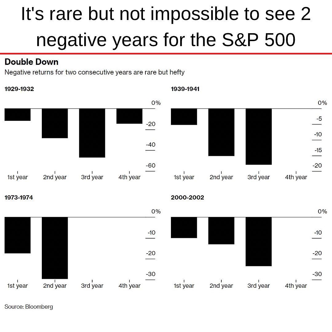 S&P 500 falling 2+ consecutive years.jpg