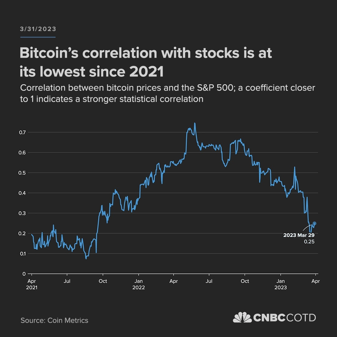 Bitcoin vs Stocks 2021 to 2023Q1.jpg