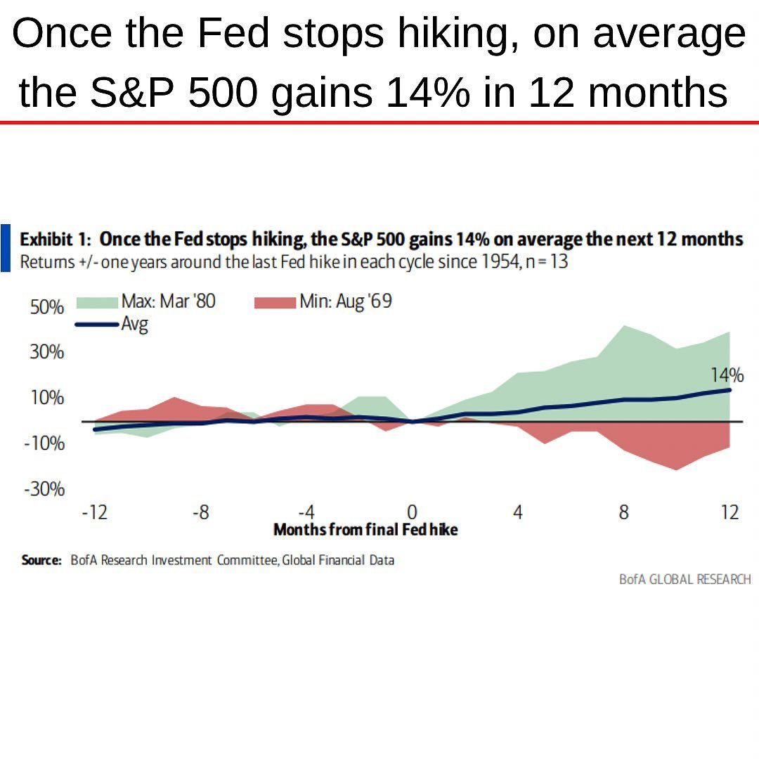 S&P 500 rising once rate hikes stop.jpg