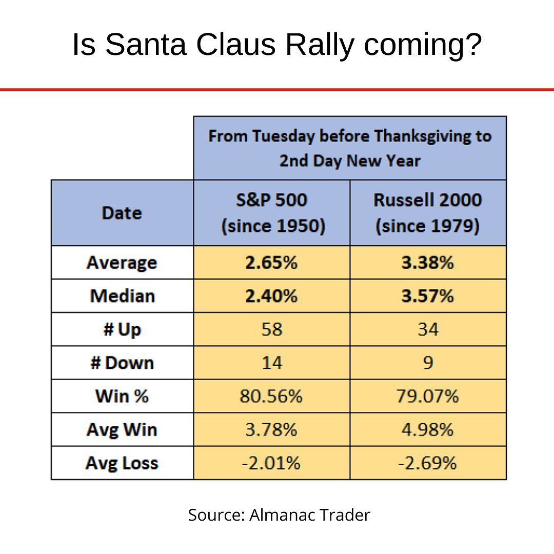Year end rally S&P 500, Russell 2000.jpg