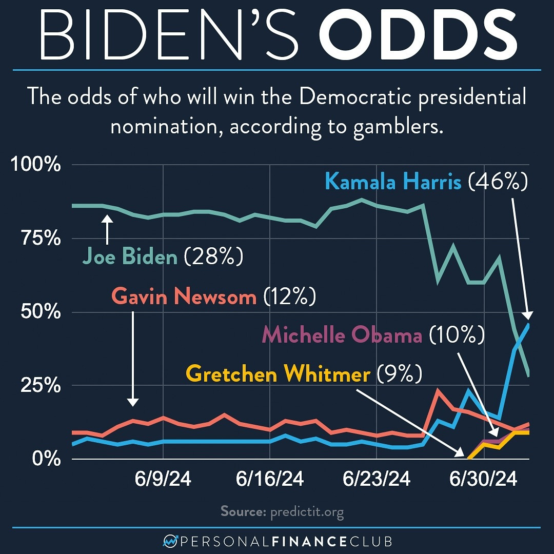 2024 Election Biden replacement candidates 2024-07W1.jpg