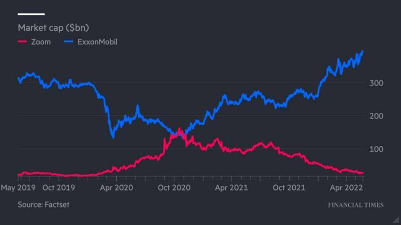 2020 to 2022-05 XOM vs ZM.jpg