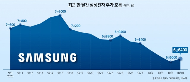 삼성전자 주가 2023-10W1.jpg
