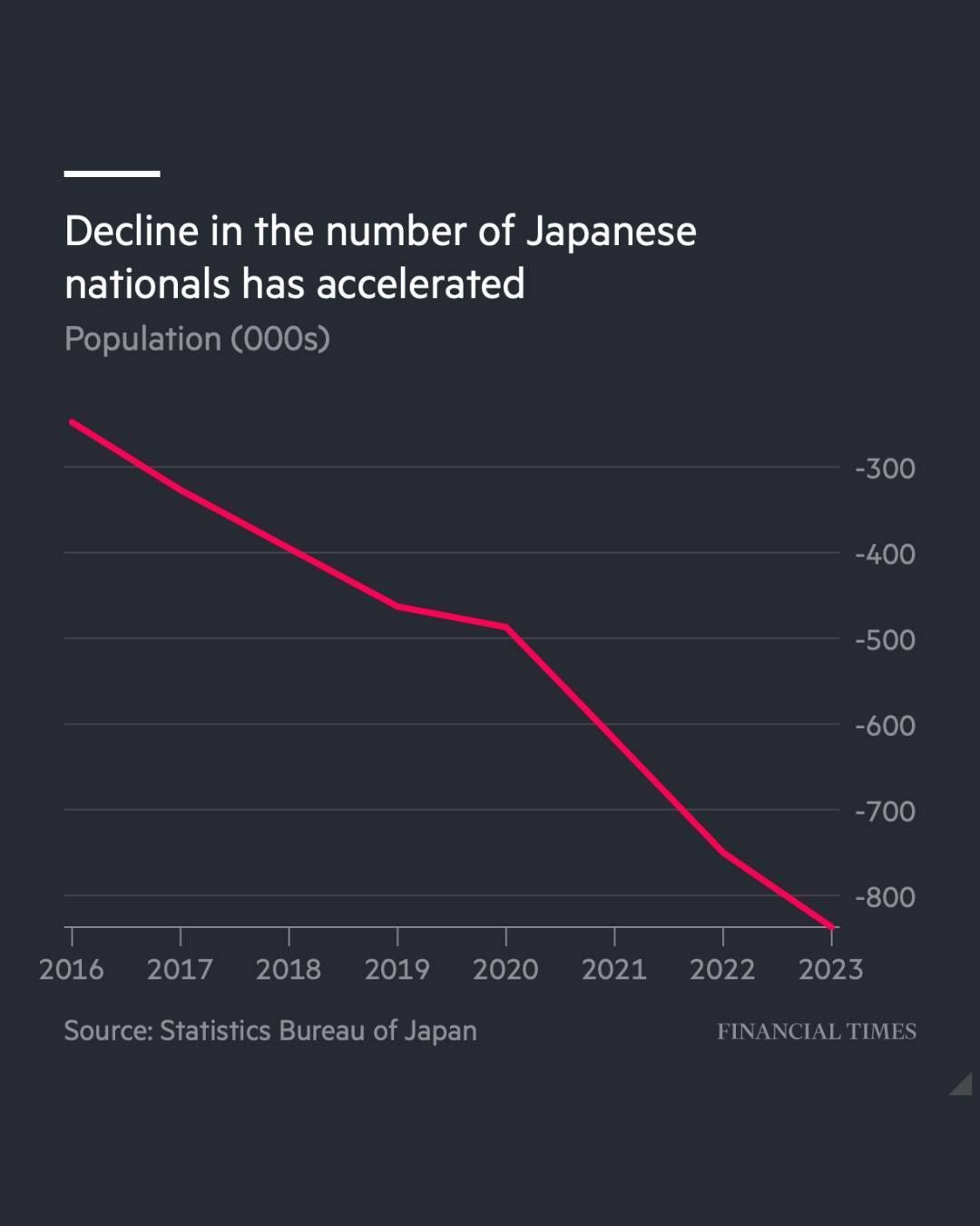 Japan Population decline 2016 to 2023 2.jpg