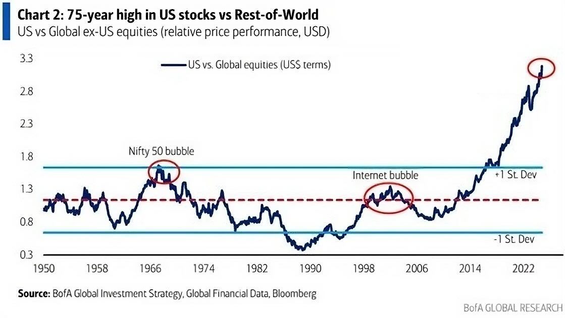 US vs RoW 1950 to 2024Q3.jpg