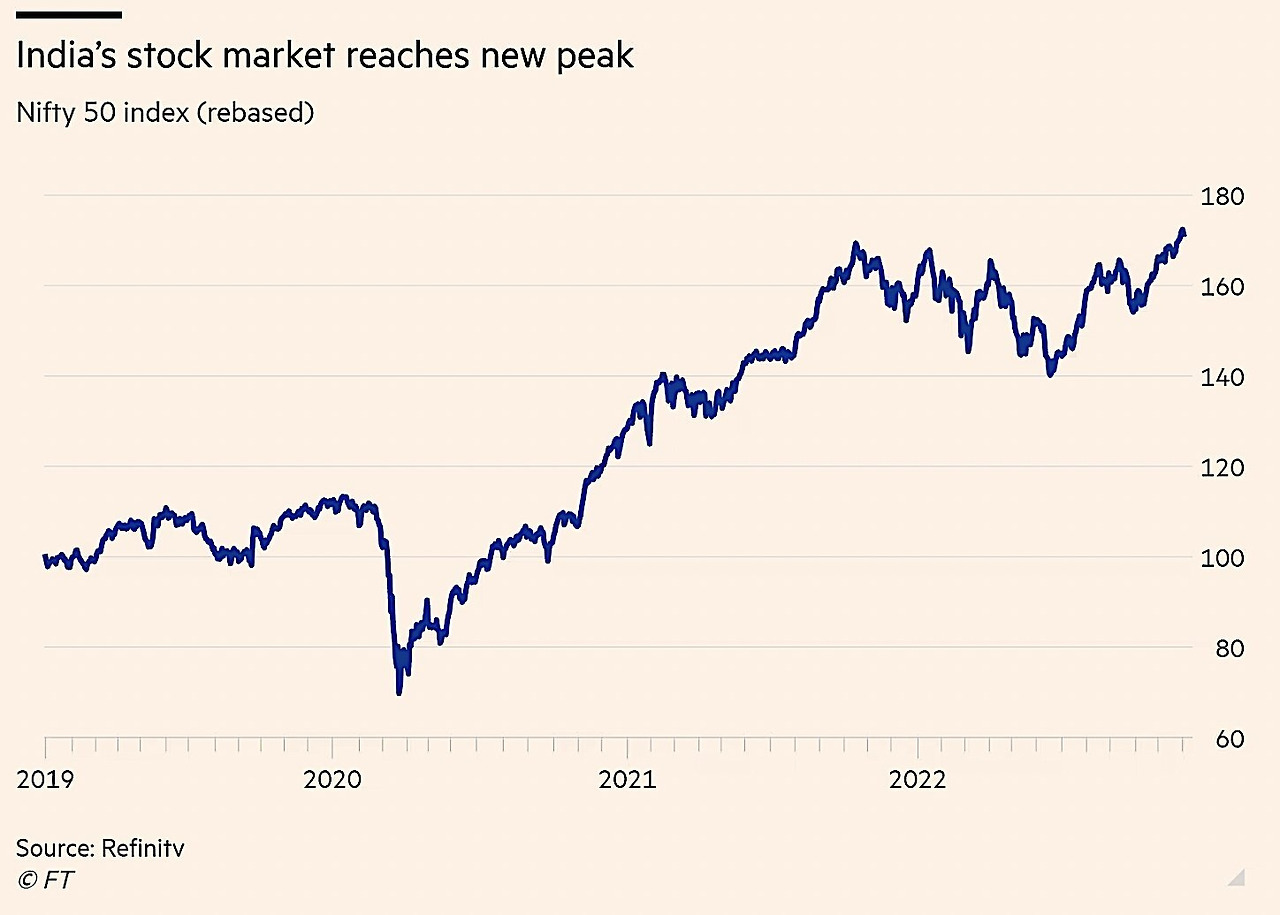 India Nifty 50 2022-11 YTD 7 percent.jpg