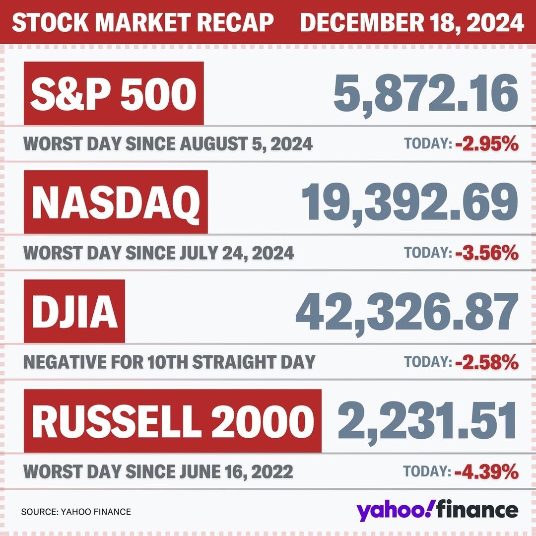 2024-1218 S&P 500 NASDAQ DJIA.jpg