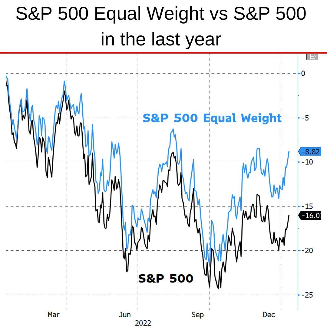 2022 S&P 500 vs S&P 500 Equal weight.jpg
