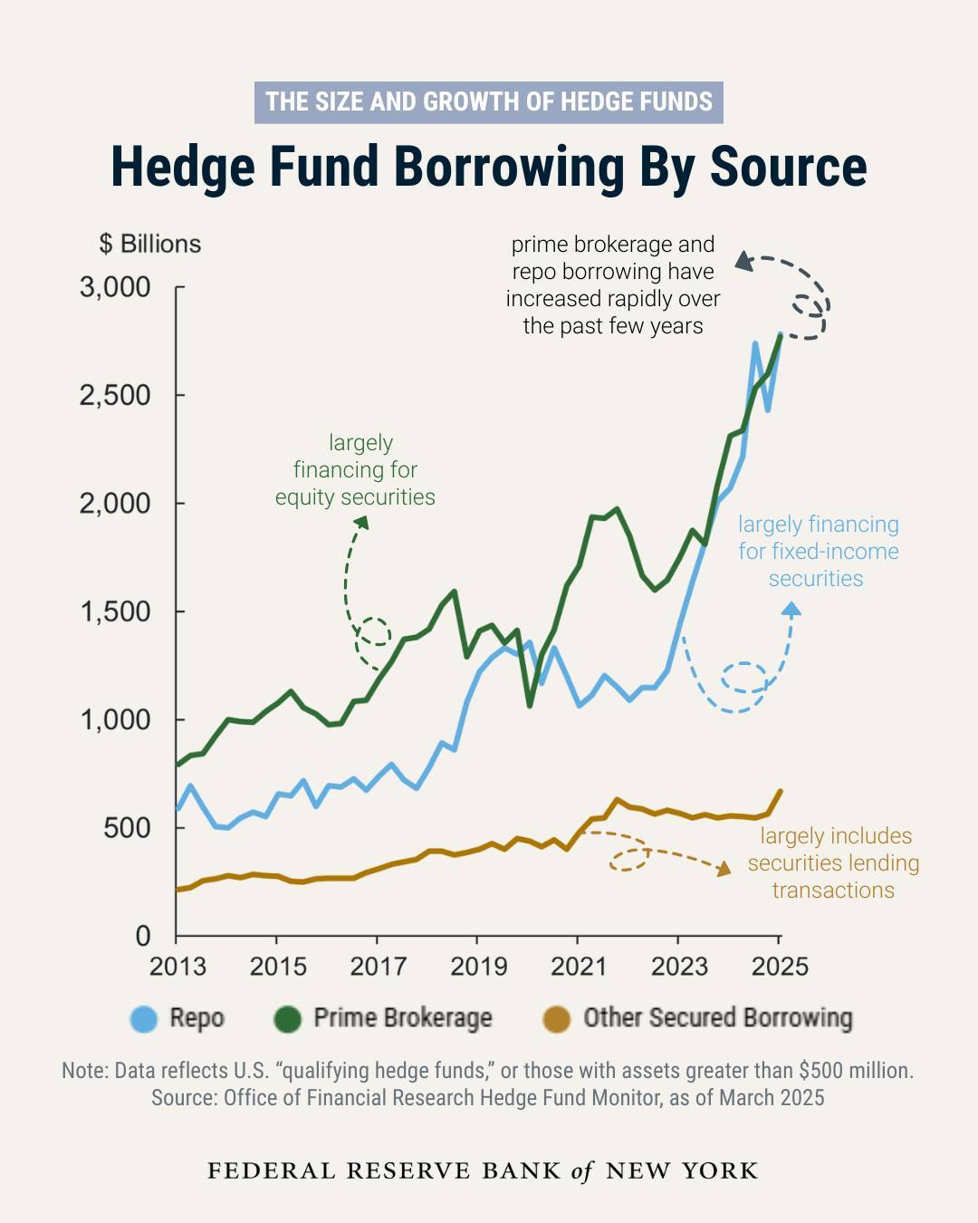 Hedge funds borrowing by source 2013 to 2025.jpg
