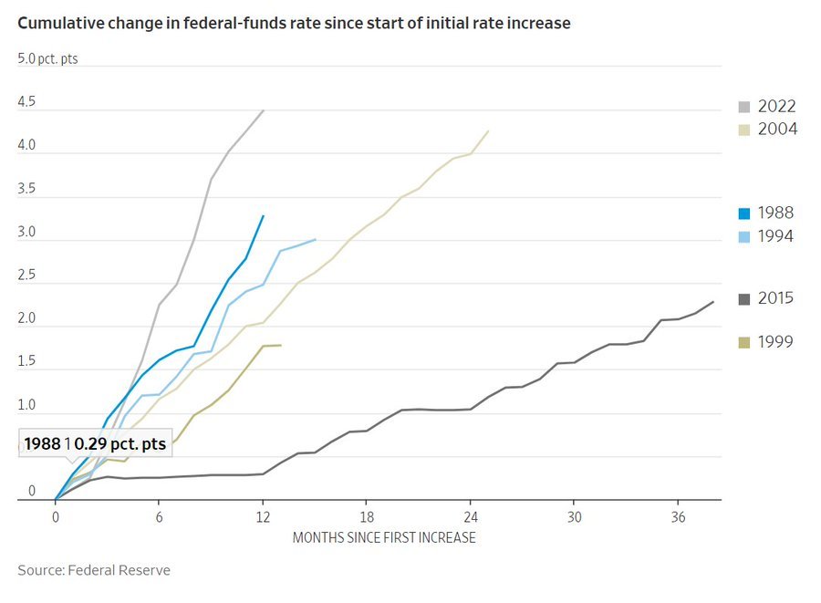FRB Rate hikes 1988 to 2022.jpg