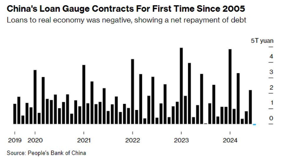 China bank loans 2024-07 contracts since 2005.jpg