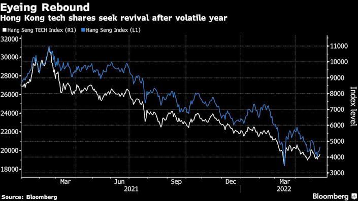Hang Seng and Hang Seng Tech 2021-02 to 2022-05.jpg