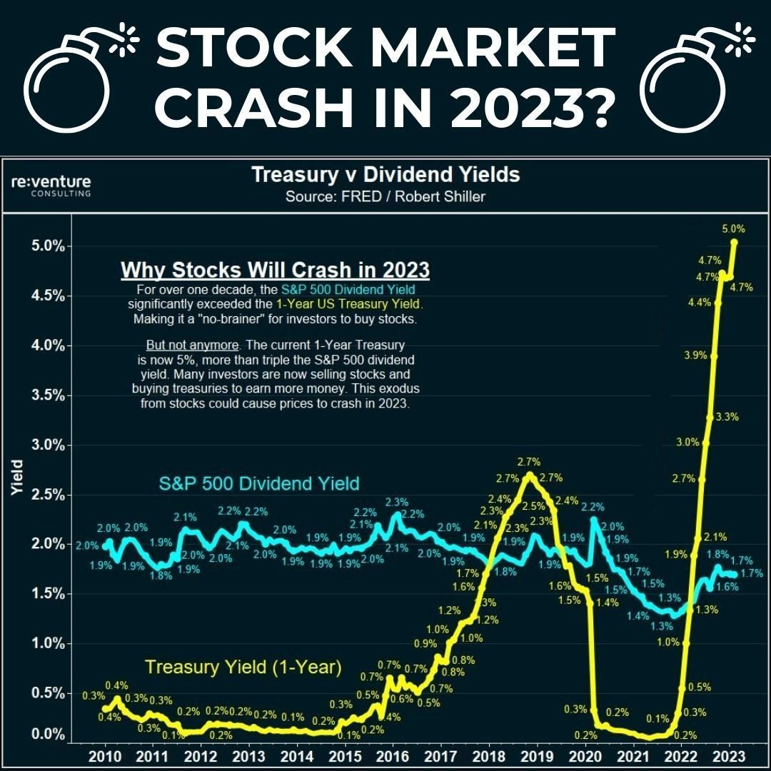 S&P 500 Dividend yield vs Treasury 1-year yield 2010 to 2023-02.jpg