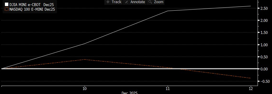 2025-12W2 DJIA beats NASDAQ 100.jpg