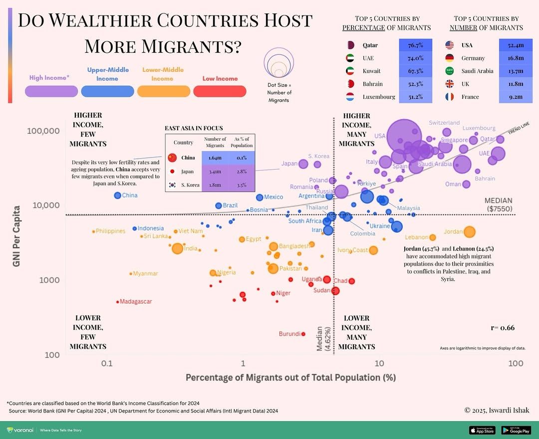 Immigration GNI vs Immigrants share of population.jpg