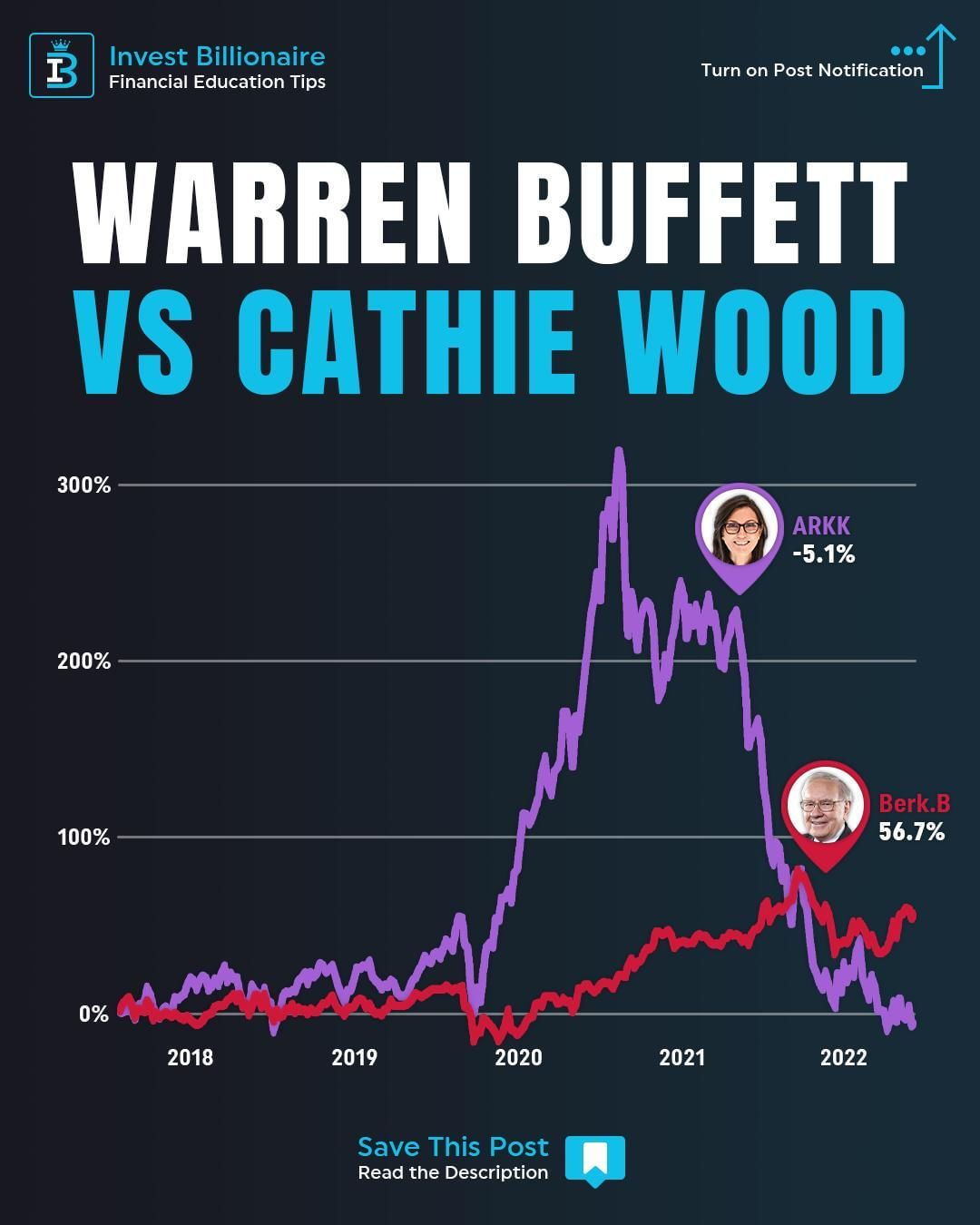 Warren Buffett vs Cathie Wood 2022-12.jpg