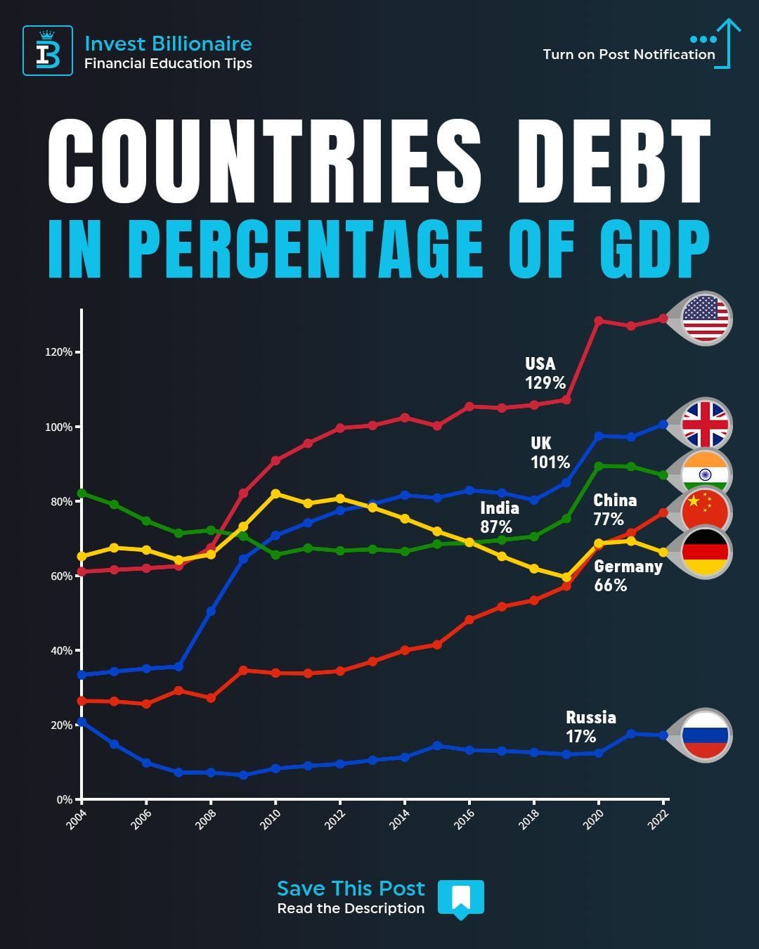 Government debt to GDP by country.jpg
