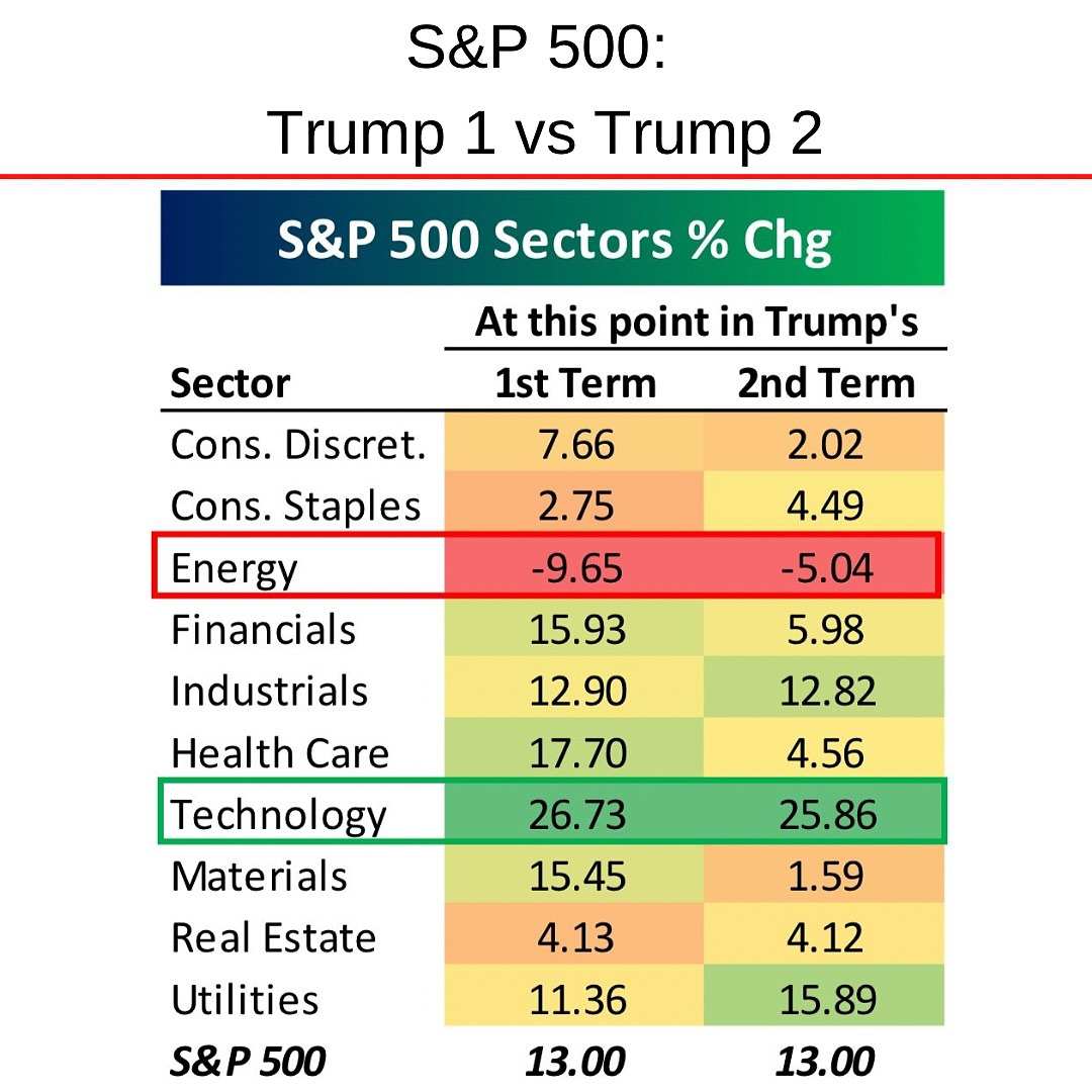 Trump 1.0 vs 2.0 S&P 500 11 sectors.jpg