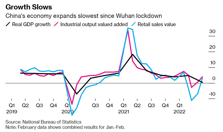 China GDP 2022Q2 +0.4 percent.jpg