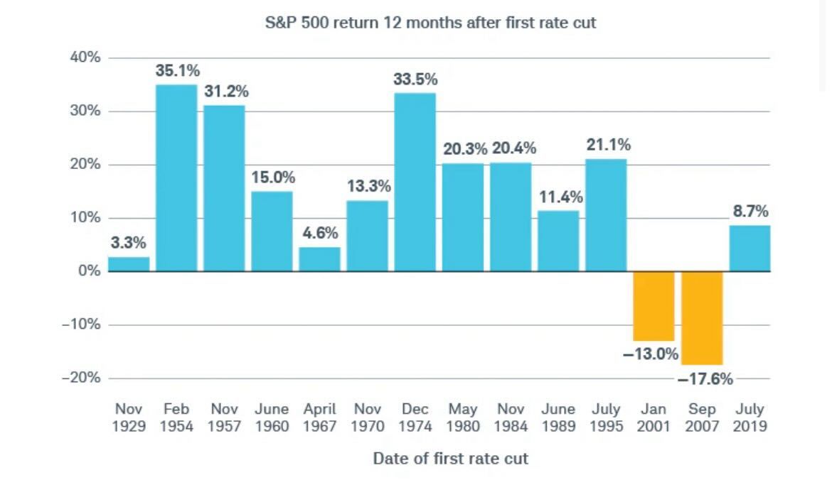 S&P 500 and Interest rate cut.jpg