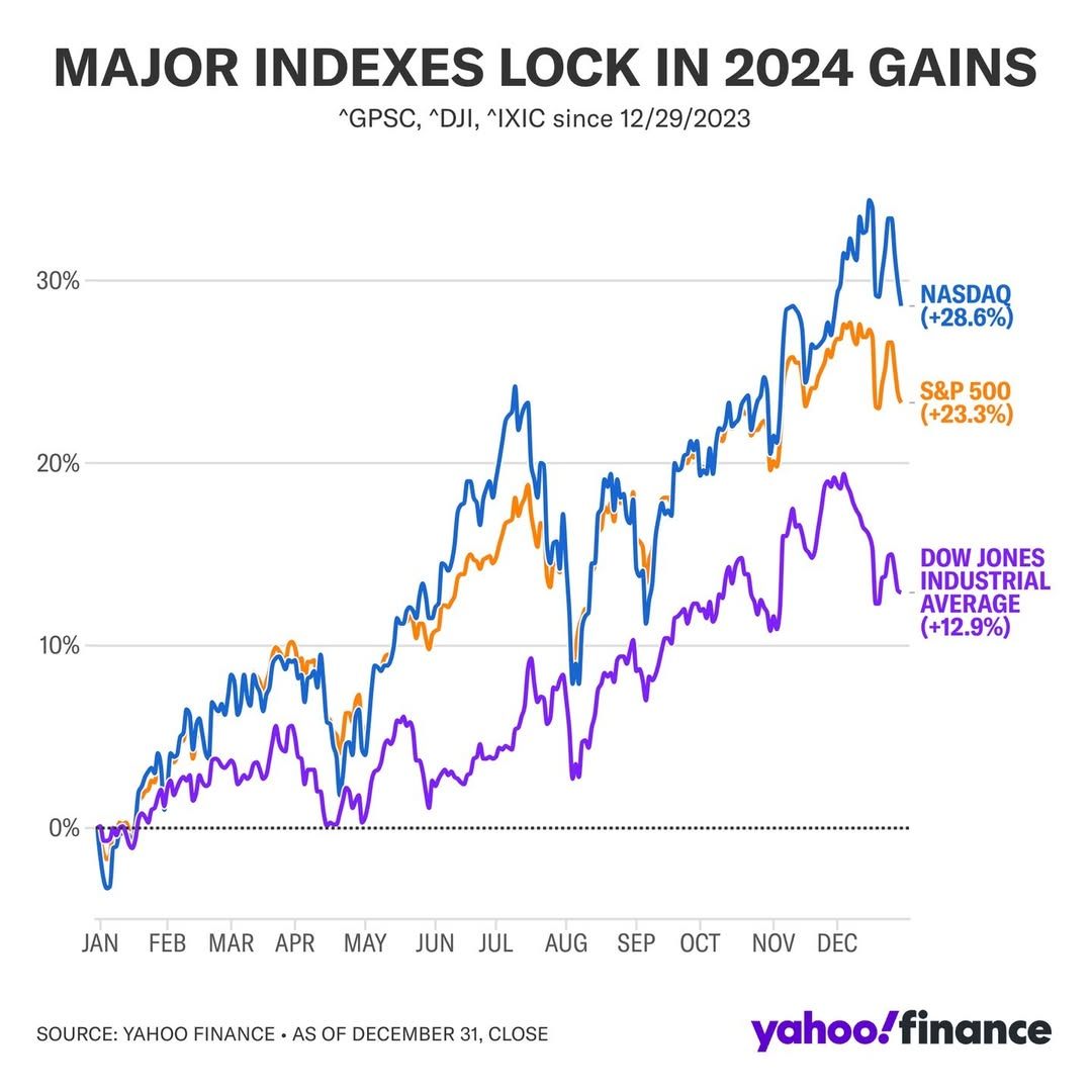 2024 S&P 500 NASDAQ DJIA.jpg