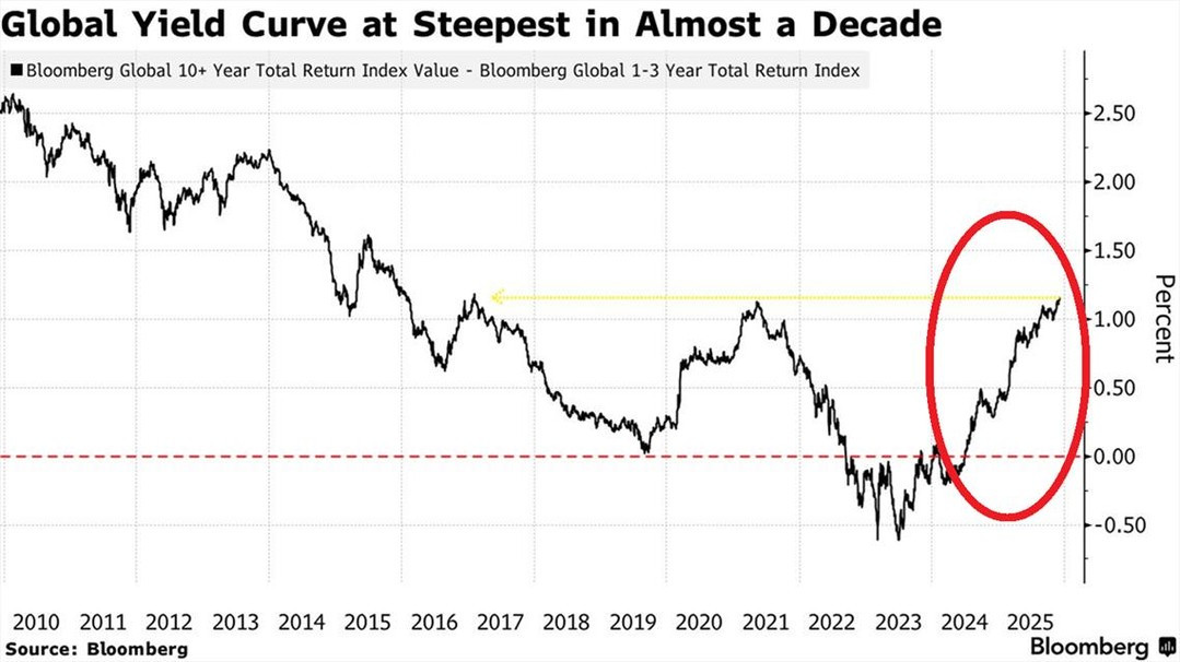 Yield curve Global 2025-12W3.jpg